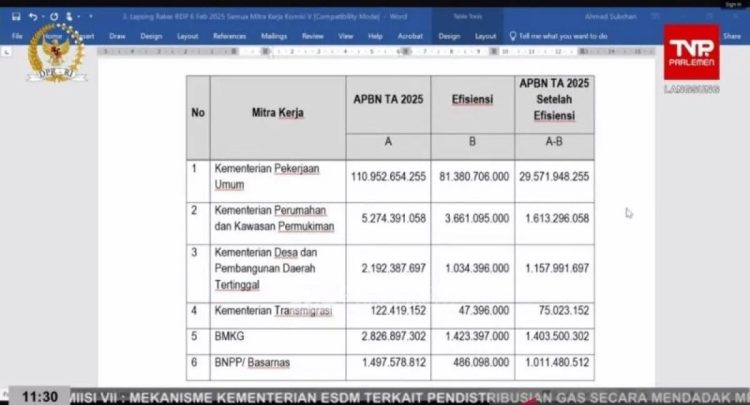 Kementerian PKP Revisi Efisiensi, Pagu Anggaran jadi Rp3,462 T