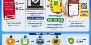 Suara Anda Penting! Gunakan Kanal Resmi ATR/BPN untuk Aspirasi dan Pengaduan